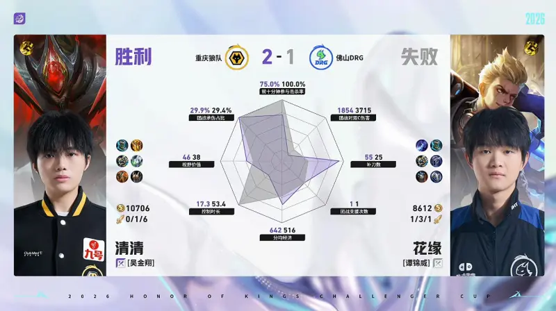 kaiyun-狼队/DRG第3局数据对比：皖皖橘右京几乎全包小小阳镜